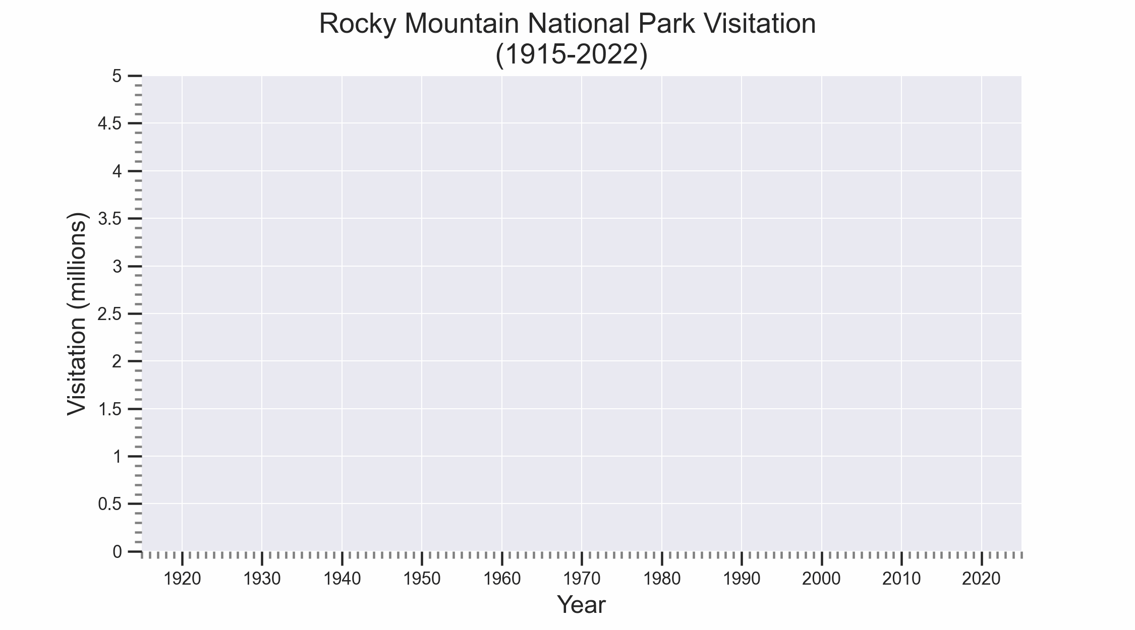 A century of RMNP Visitation